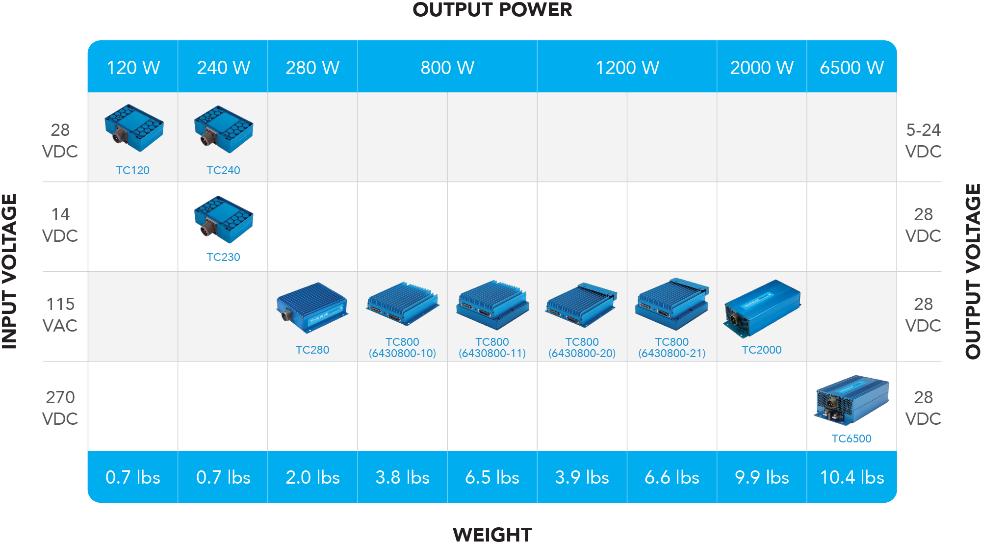 Converter Comparison Chart