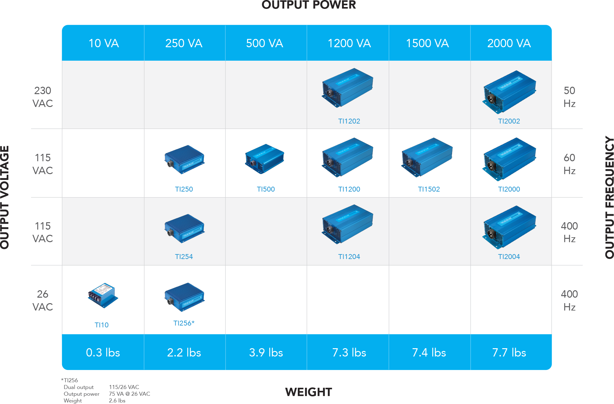 Inverter Comparison Chart